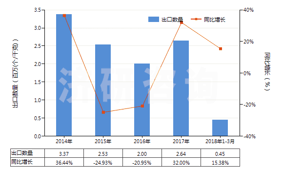 2014-2018年3月中國推土機(jī)或側(cè)鏟推土機(jī)用鏟(HS84314200)出口量及增速統(tǒng)計